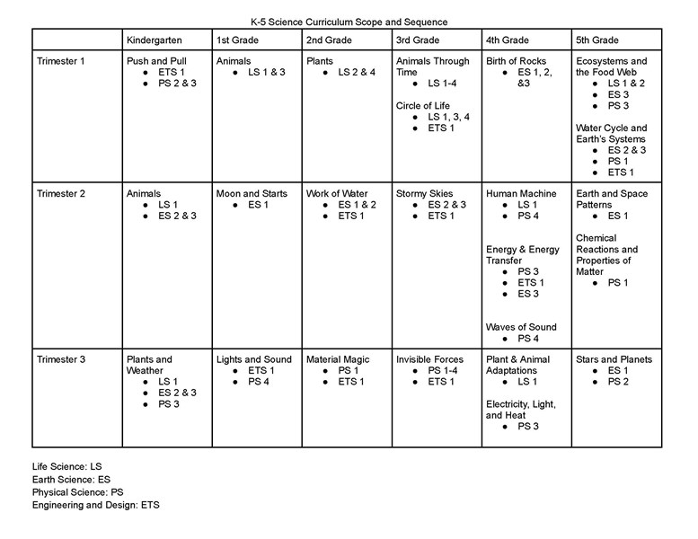 K-5_Science_Curriculum_Scope_and_Sequence_2025_